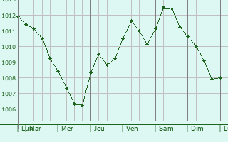 Graphe de la pression atmosphrique prvue pour Chiaravalle