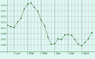 Graphe de la pression atmosphrique prvue pour Varna