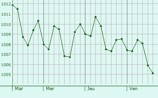 Graphe de la pression atmosphrique prvue pour Bhuj