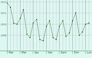 Graphe de la pression atmosphrique prvue pour Montecristi