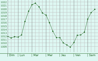 Graphe de la pression atmosphrique prvue pour Lemvig