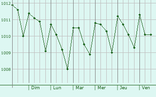 Graphe de la pression atmosphrique prvue pour Mazatn