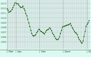 Graphe de la pression atmosphrique prvue pour Remoray-Boujeons