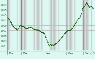 Graphe de la pression atmosphrique prvue pour Brucheville