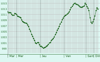 Graphe de la pression atmosphrique prvue pour Yerres