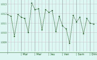 Graphe de la pression atmosphrique prvue pour Alpine
