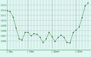 Graphe de la pression atmosphrique prvue pour Saint-tienne-d