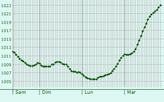 Graphe de la pression atmosphrique prvue pour Culey-le-Patry