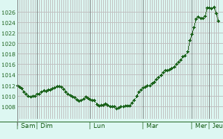 Graphe de la pression atmosphrique prvue pour Olm