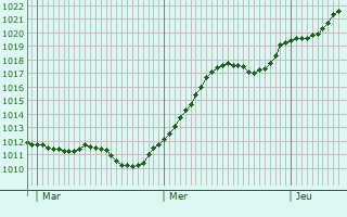 Graphe de la pression atmosphrique prvue pour Chiajna