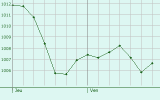 Graphe de la pression atmosphrique prvue pour Lamalou-les-Bains