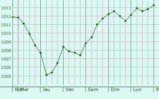 Graphe de la pression atmosphrique prvue pour Gauchin-Lgal