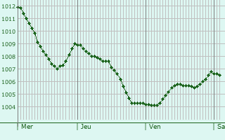 Graphe de la pression atmosphrique prvue pour Voerde