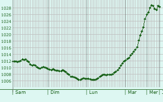 Graphe de la pression atmosphrique prvue pour Buckhurst Hill