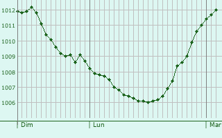 Graphe de la pression atmosphrique prvue pour Scheierhaff