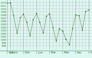 Graphe de la pression atmosphrique prvue pour Paulden