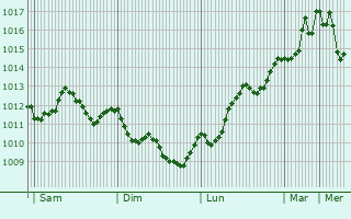 Graphe de la pression atmosphrique prvue pour Qalqilyah