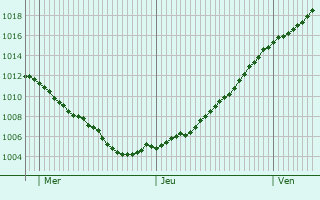 Graphe de la pression atmosphrique prvue pour Iguerande