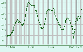 Graphe de la pression atmosphrique prvue pour Divicani