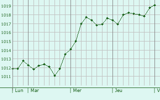 Graphe de la pression atmosphrique prvue pour Le Lavandou