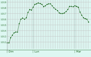 Graphe de la pression atmosphrique prvue pour Lafarre