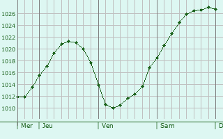 Graphe de la pression atmosphrique prvue pour Rijswijk