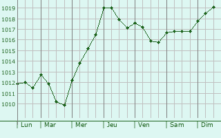 Graphe de la pression atmosphrique prvue pour Rawtenstall