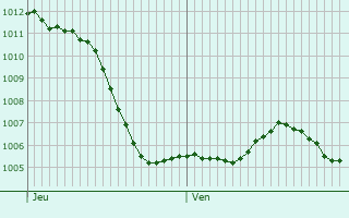 Graphe de la pression atmosphrique prvue pour Chteney
