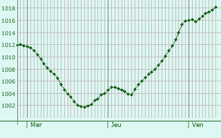 Graphe de la pression atmosphrique prvue pour Ney