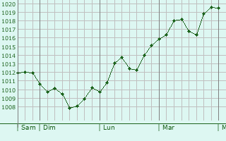 Graphe de la pression atmosphrique prvue pour Mingshui