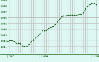 Graphe de la pression atmosphrique prvue pour Rovigo