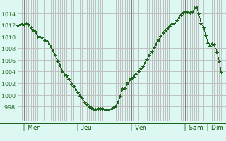 Graphe de la pression atmosphrique prvue pour Zele