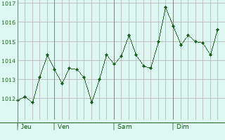 Graphe de la pression atmosphrique prvue pour Cammarata