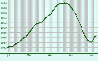 Graphe de la pression atmosphrique prvue pour Mariehamn
