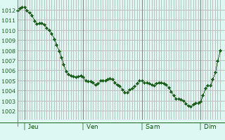 Graphe de la pression atmosphrique prvue pour La Neuville-ls-Wasigny