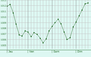 Graphe de la pression atmosphrique prvue pour Bartenheim