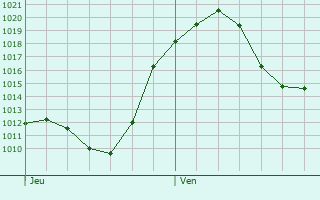 Graphe de la pression atmosphrique prvue pour Dauphin