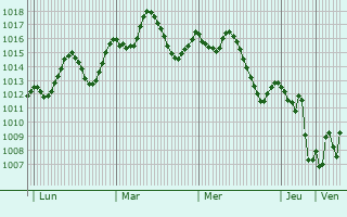 Graphe de la pression atmosphrique prvue pour Madinat Sittah Uktubar