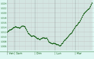 Graphe de la pression atmosphrique prvue pour Pont--Vendin