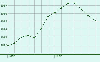 Graphe de la pression atmosphrique prvue pour Jamricourt