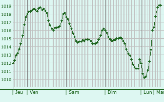 Graphe de la pression atmosphrique prvue pour Calmeilles