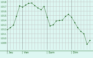 Graphe de la pression atmosphrique prvue pour Vianne