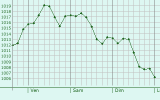 Graphe de la pression atmosphrique prvue pour Catoosa