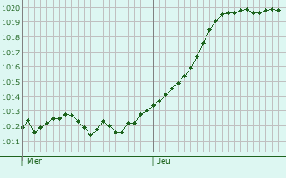 Graphe de la pression atmosphrique prvue pour Heerlen