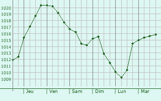 Graphe de la pression atmosphrique prvue pour Titu