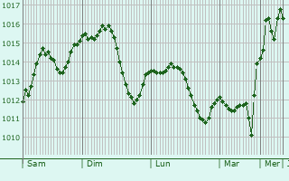 Graphe de la pression atmosphrique prvue pour Bosanski Brod