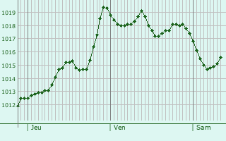 Graphe de la pression atmosphrique prvue pour Cier-de-Luchon