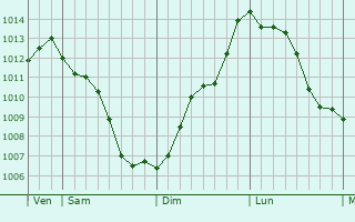 Graphe de la pression atmosphrique prvue pour Grazzanise