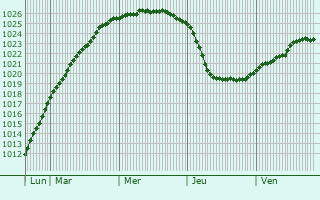 Graphe de la pression atmosphrique prvue pour krehamn