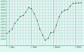 Graphe de la pression atmosphrique prvue pour Knzelsau